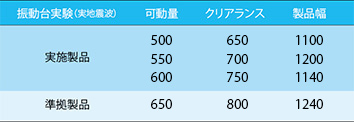 免震用 床 Exp.J.C. 狭小仕様（歩行用） 振動台実験表