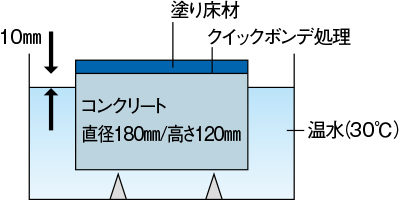 下地の乾燥時間とふくれの関係