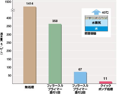 遮水性能