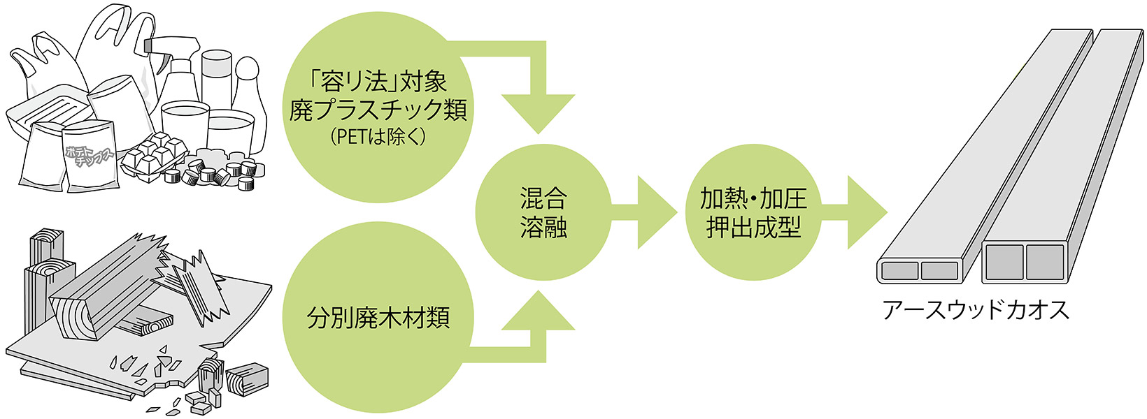 環境配慮