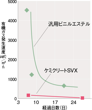 アウトガス放散特性