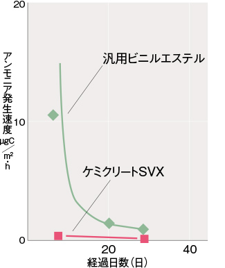 アウトガス放散特性