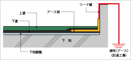 アースの設置方法