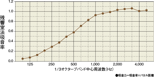 ファソラ®パネル 残響室法吸音率試験結果