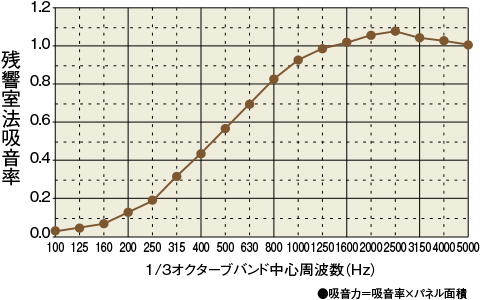 ファソラ®パネルU 残響室法吸音力試験結果