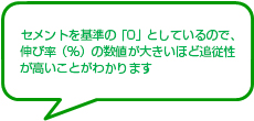 セメントを基準の「0」としているので、伸び率（％）の数値が大きいほど追従性が高いことがわかります