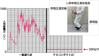 歩行帯電試験(ストロール法)