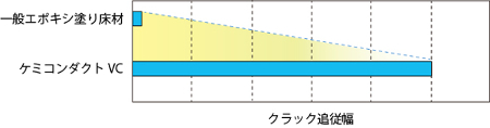 クラック追従幅