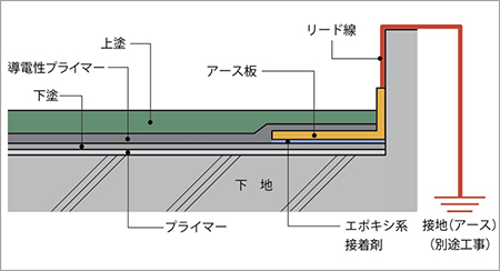 アースの設置方法