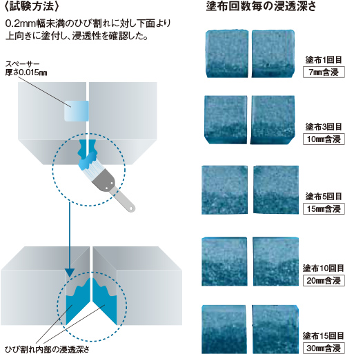 ひび割れ浸透試験