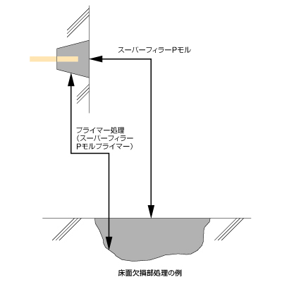 スーパーフィラーPモル処理概念図