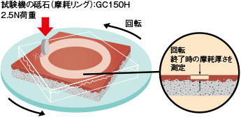 耐摩耗試験（JIS K 7204）
