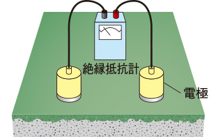 電導値の測定（NFPA法）