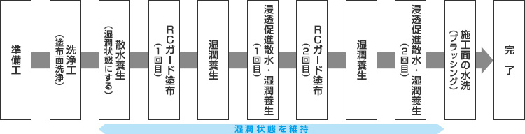 施工について