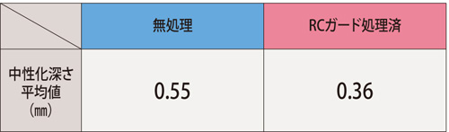 中性化深さ測定結果