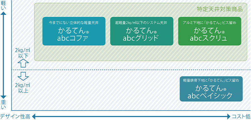 用途に合わせた4工法