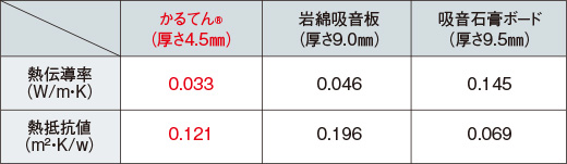 断熱性