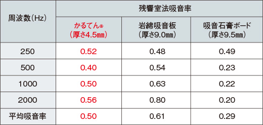 吸音性