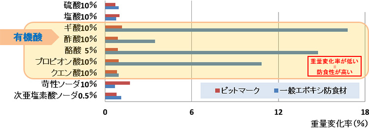 ピットマークの耐薬品性能