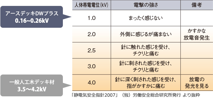 人体帯電電位と電撃強さの関係