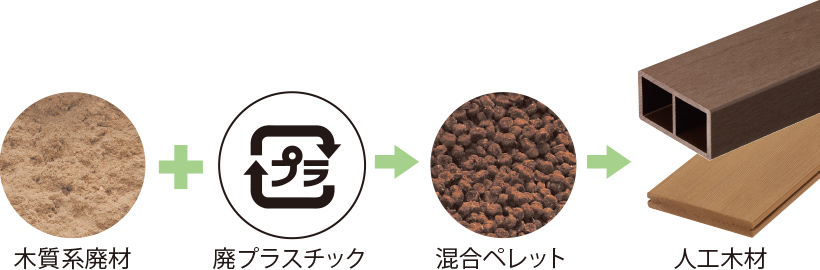 環境に優しい循環型リサイクルを実現したデッキ材