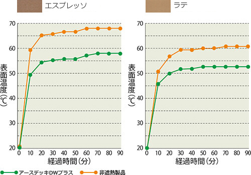 カラー別遮熱性能（アースデッキDWプラス）