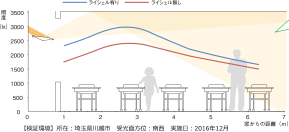 ライシェルの有無による窓からの距離別室内照度