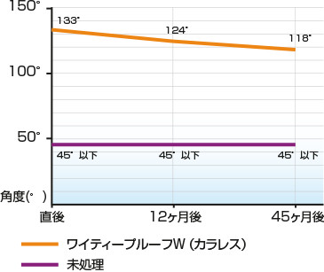 接触角の経年変化