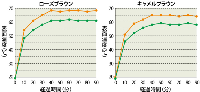 カラー別遮熱性能