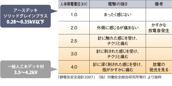 人体帯電電位と電撃強さの関係