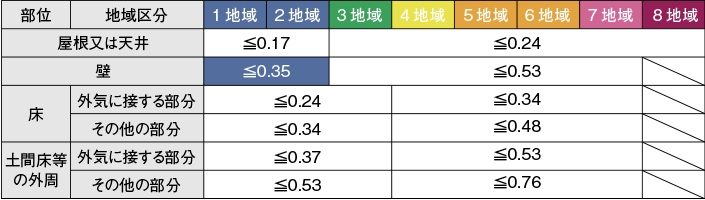 上記における地域ごとの部位別熱貫流率（U値）