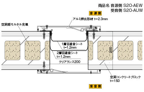 ① 軟質遮音シート（t=1.2mm）+軟質遮音シート（t=1.2mm）