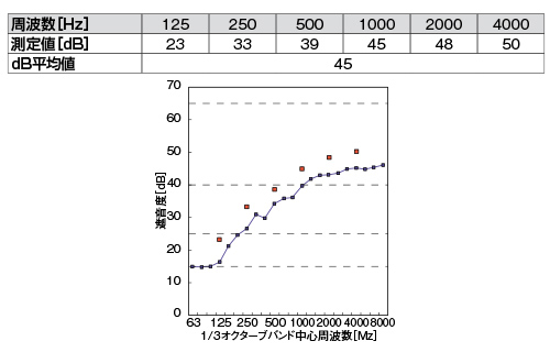 ② 軟質遮音シート（t=1.2mm）+耐火帯（アルミナセラミックスブランケットt=25mm）+軟質遮音シート（t=1.2mm）