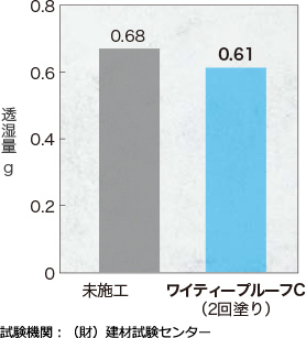 透湿度試験結果