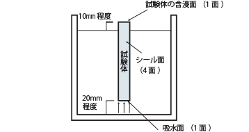 透湿度試験結果