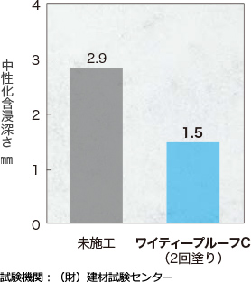 中性化深さに対する抵抗性試験結果