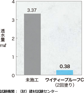 透水量試験結果