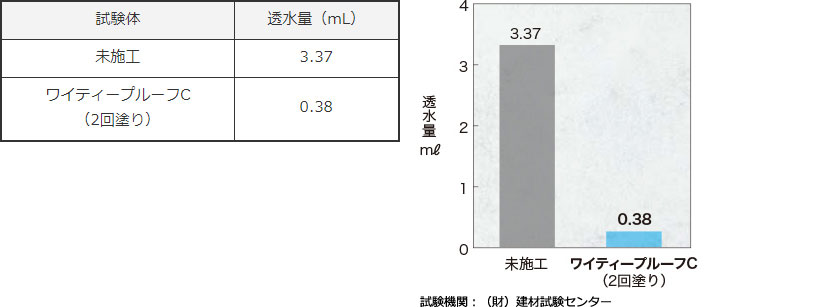 ワイティープルーフC(コンクリート保護・美観維持撥水剤) | ABC商会