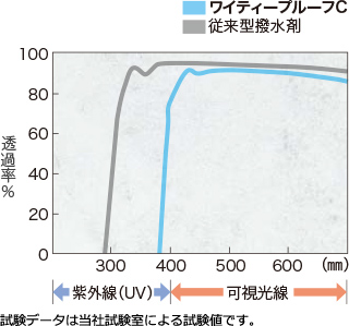 紫外線透過率