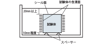 吸水率試験結果