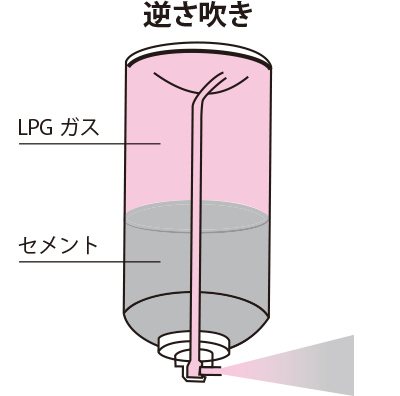 逆さ吹き