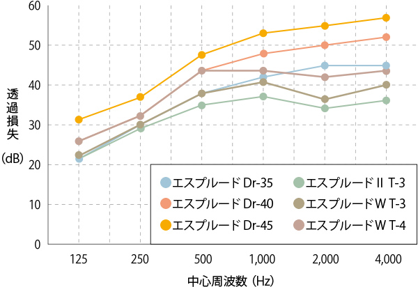 性能データ