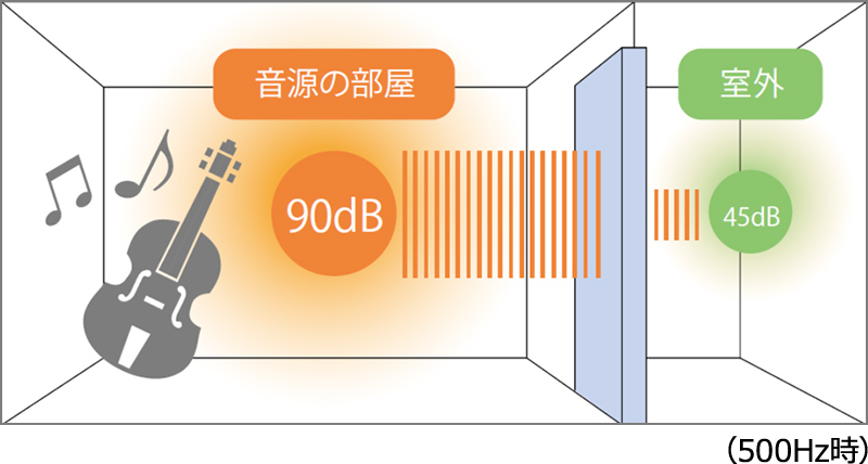 エスプルード Dr-45タイプの遮音性能（500Hz時）