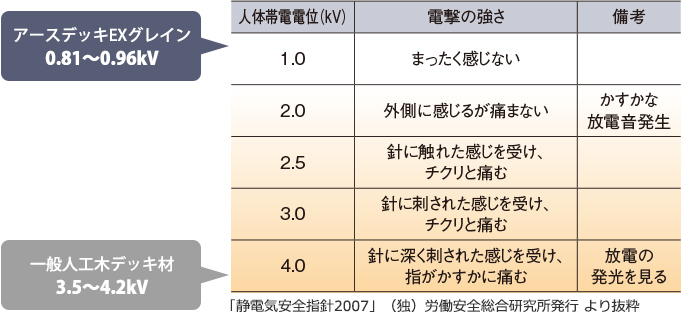 人体帯電電位と電撃強さの関係