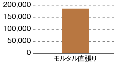 モルタル直張り