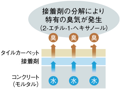 コンクリート（モルタル）直張り