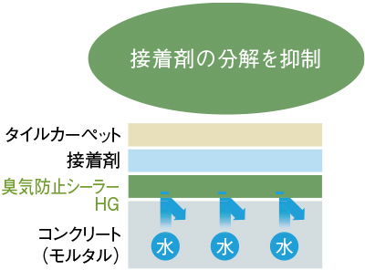 臭気防止シーラーHG使用