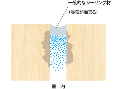 一般的なシーリング材（湿気が溜まる）