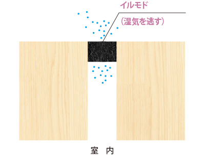 イルモド(湿気を逃す)