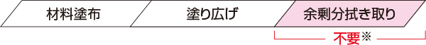 塗布するだけの施工で作業負担を軽減